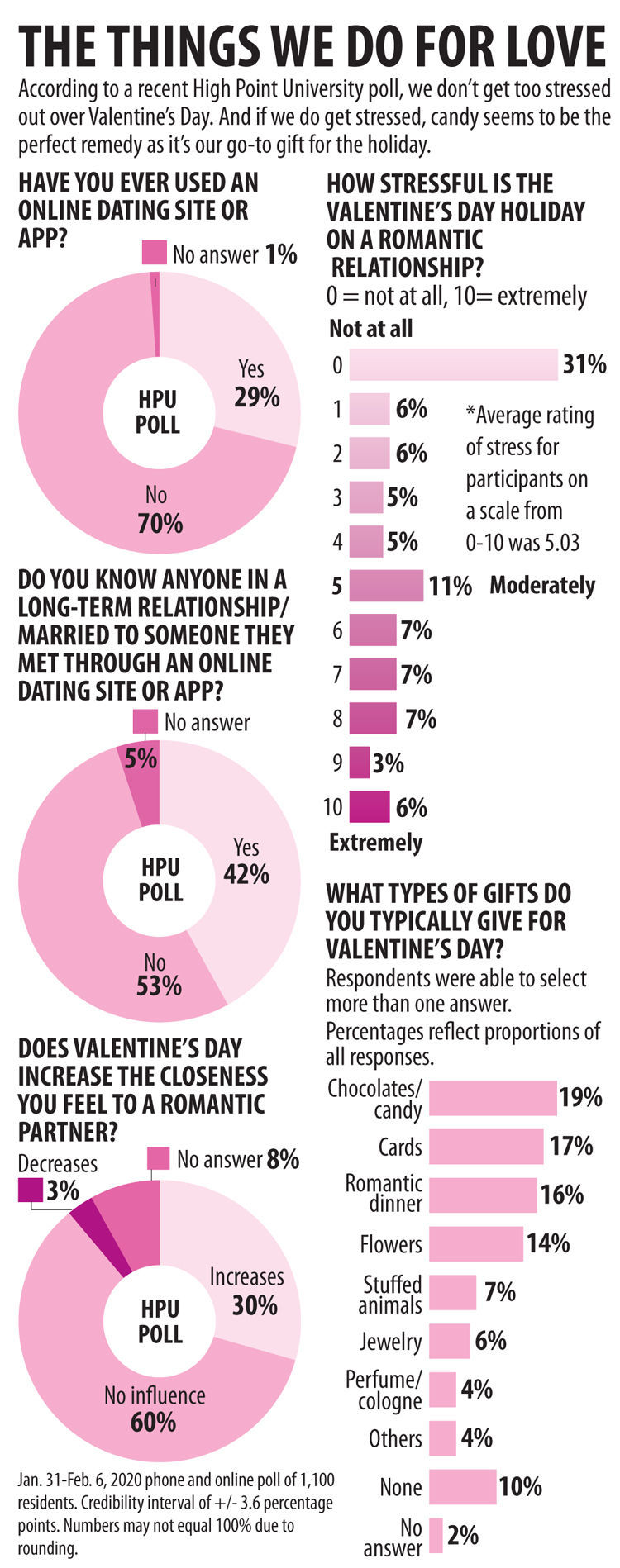 HPU Valentine's Day poll
